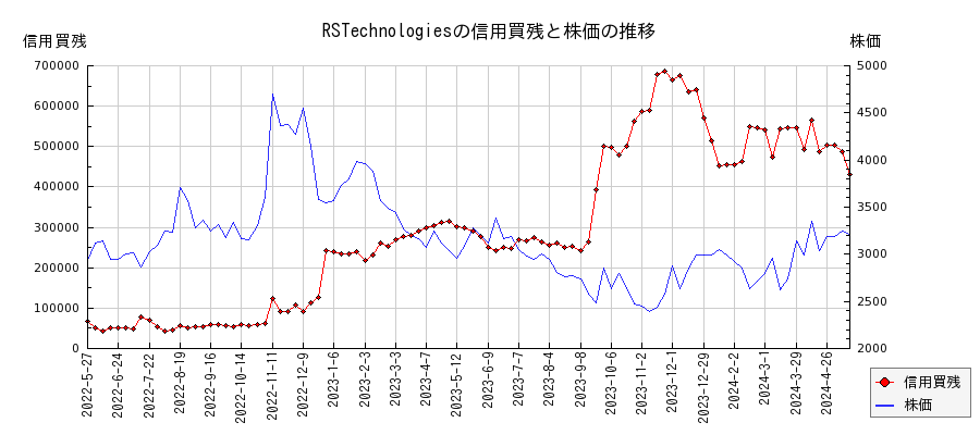 RSTechnologiesの信用買残と株価のチャート