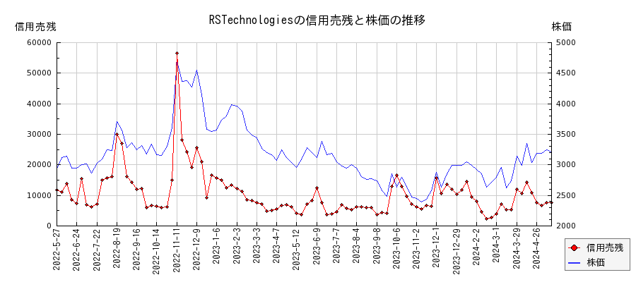 RSTechnologiesの信用売残と株価のチャート
