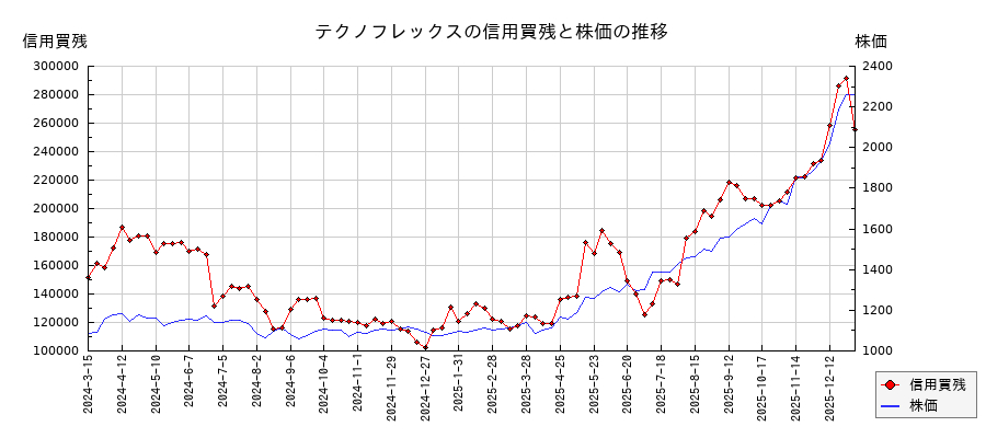 テクノフレックスの信用買残と株価のチャート