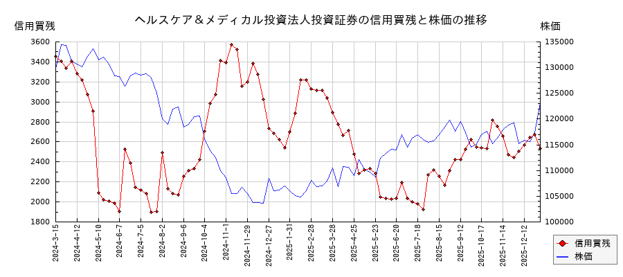 ヘルスケア＆メディカル投資法人投資証券の信用買残と株価のチャート