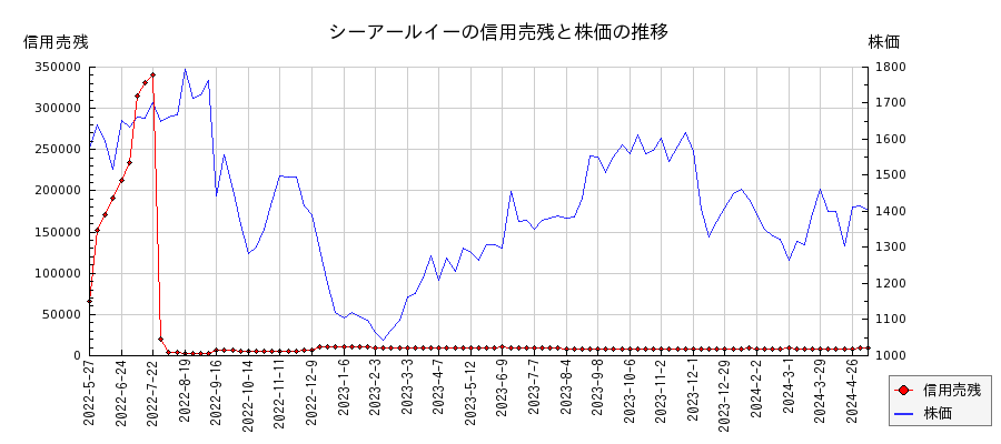 シーアールイーの信用売残と株価のチャート