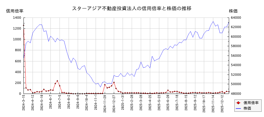 スターアジア不動産投資法人の信用倍率と株価のチャート