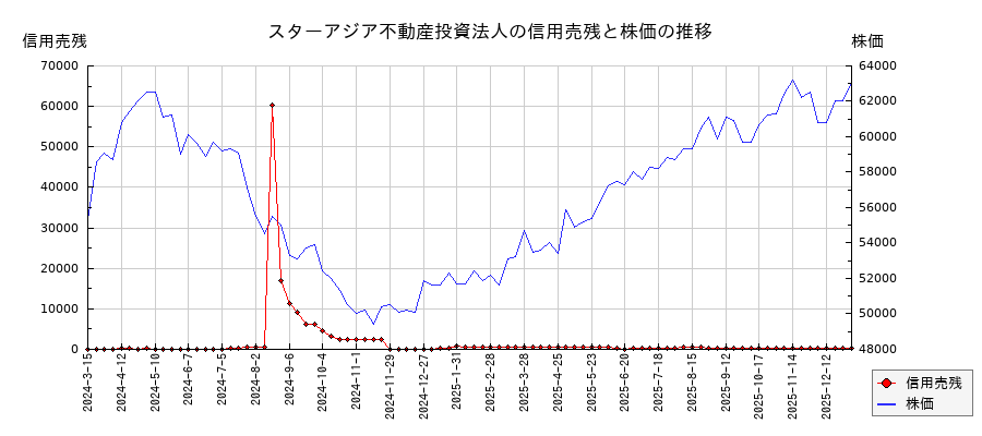 スターアジア不動産投資法人の信用売残と株価のチャート