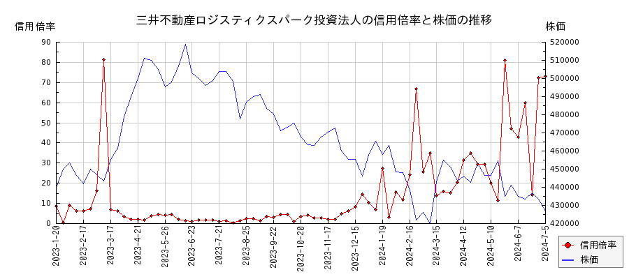 三井不動産ロジスティクスパーク投資法人の信用倍率と株価のチャート