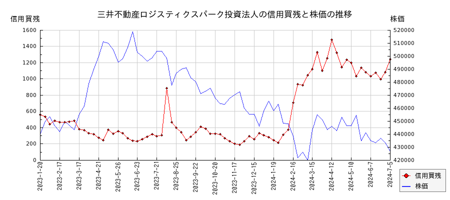 三井不動産ロジスティクスパーク投資法人の信用買残と株価のチャート
