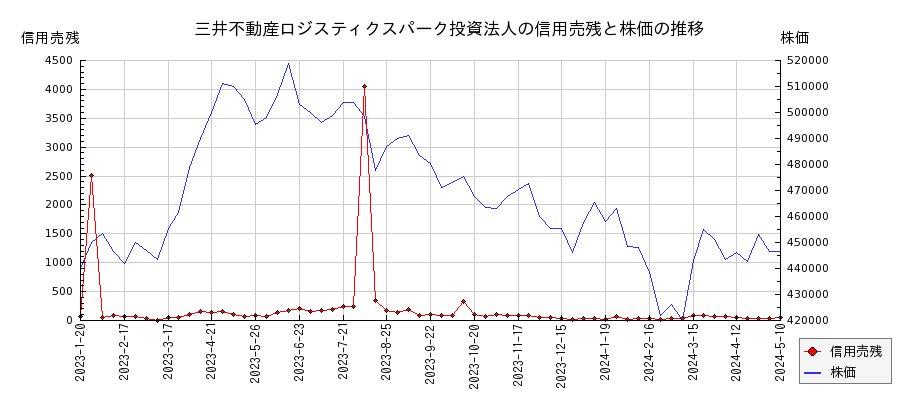 三井不動産ロジスティクスパーク投資法人の信用売残と株価のチャート