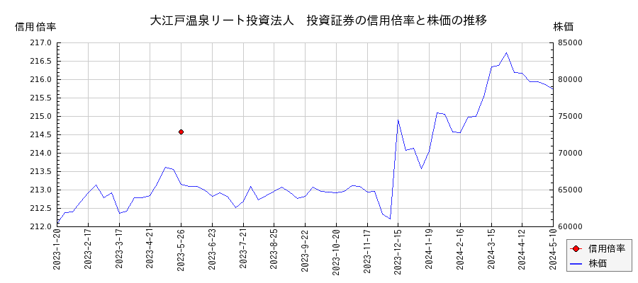 大江戸温泉リート投資法人　投資証券の信用倍率と株価のチャート