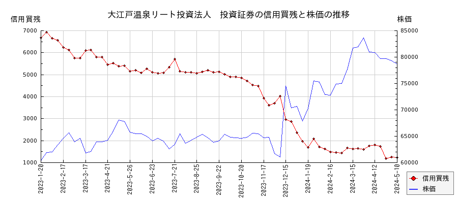 大江戸温泉リート投資法人　投資証券の信用買残と株価のチャート