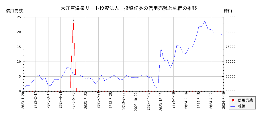 大江戸温泉リート投資法人　投資証券の信用売残と株価のチャート