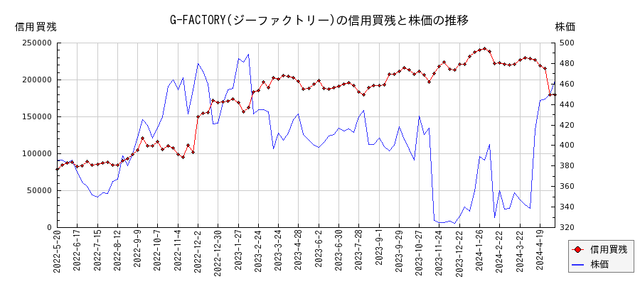 G-FACTORY(ジーファクトリー)の信用買残と株価のチャート