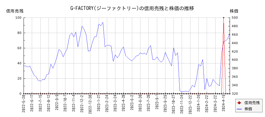 G-FACTORY(ジーファクトリー)の信用売残と株価のチャート