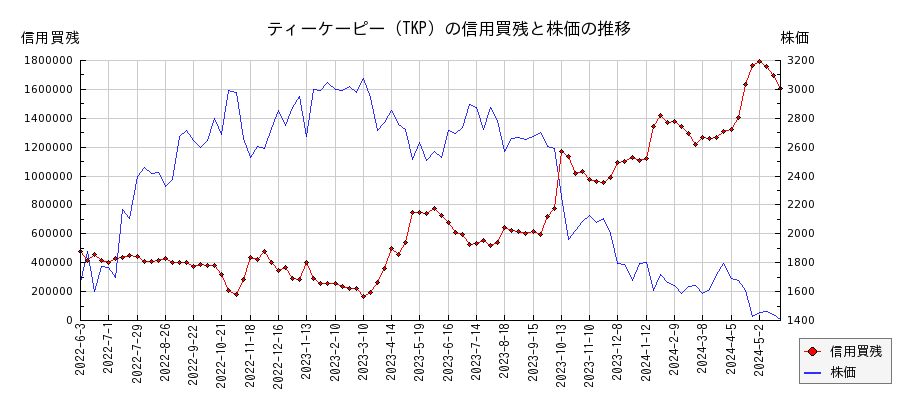 ティーケーピー（TKP）の信用買残と株価のチャート