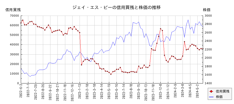 ジェイ・エス・ビーの信用買残と株価のチャート