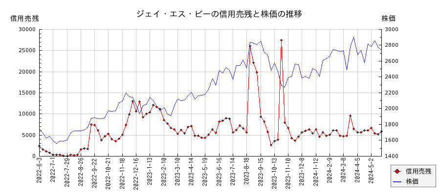ジェイ・エス・ビーの信用売残と株価のチャート