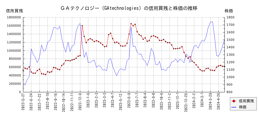ＧＡテクノロジー（GAtechnologies）の信用買残と株価のチャート