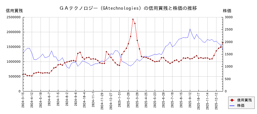 ＧＡテクノロジー（GAtechnologies）の信用買残と株価のチャート