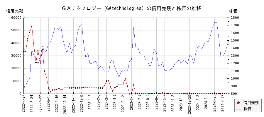 ＧＡテクノロジー（GAtechnologies）の信用売残と株価のチャート