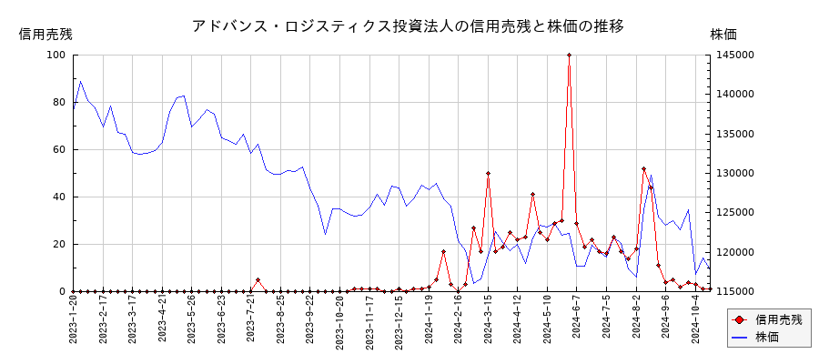 アドバンス・ロジスティクス投資法人の信用売残と株価のチャート
