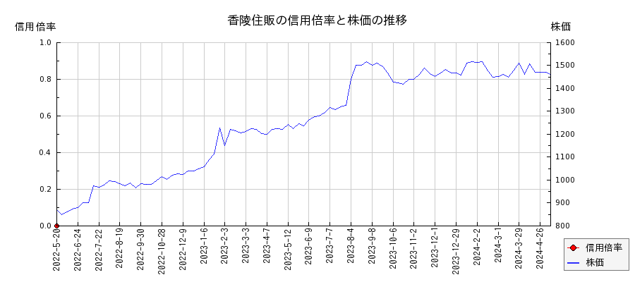 香陵住販の信用倍率と株価のチャート