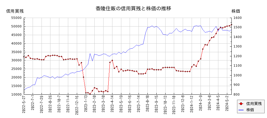 香陵住販の信用買残と株価のチャート