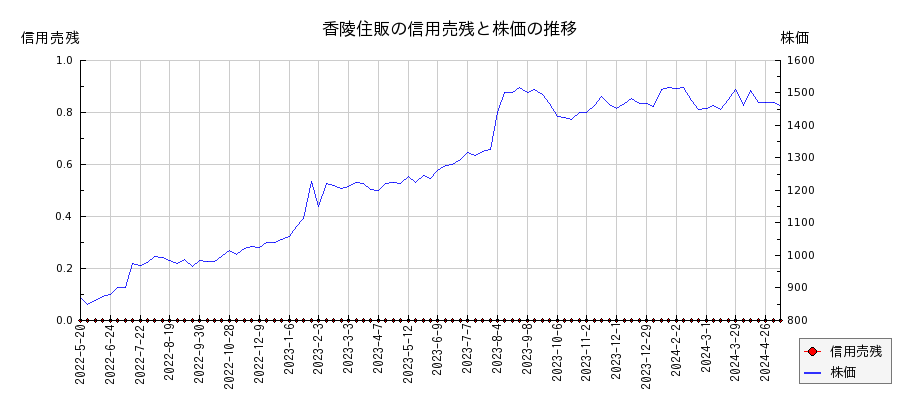 香陵住販の信用売残と株価のチャート