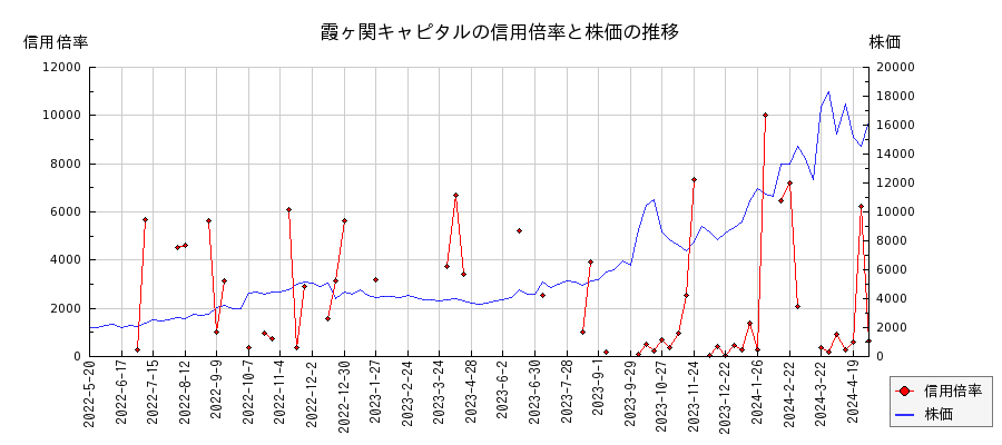 霞ヶ関キャピタルの信用倍率と株価のチャート