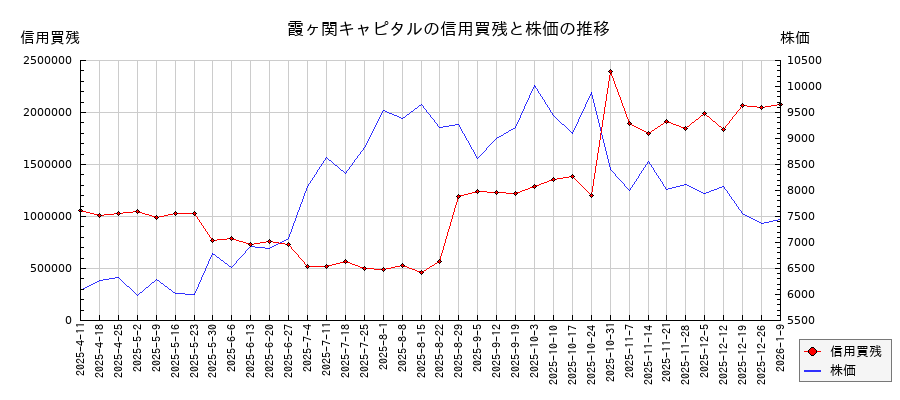 霞ヶ関キャピタルの信用買残と株価のチャート