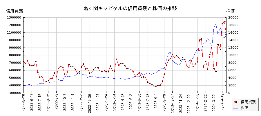 霞ヶ関キャピタルの信用買残と株価のチャート