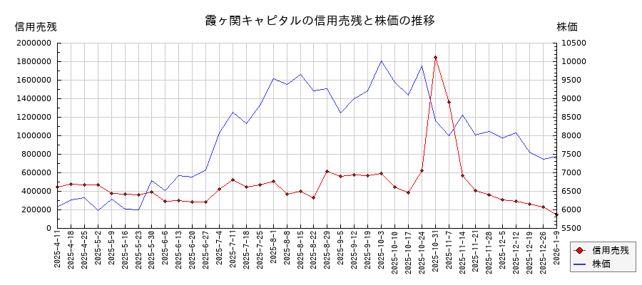 霞ヶ関キャピタルの信用売残と株価のチャート
