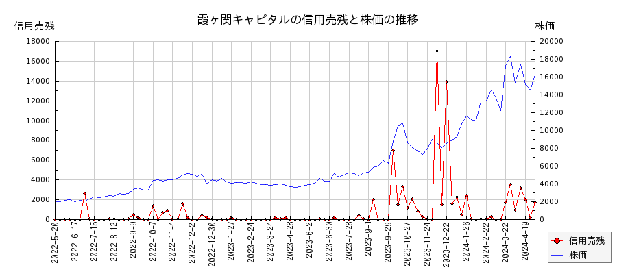 霞ヶ関キャピタルの信用売残と株価のチャート