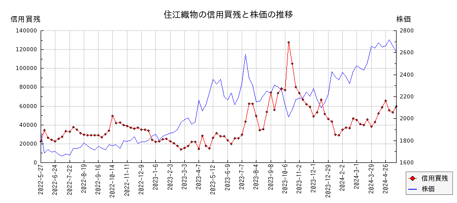 住江織物の信用買残と株価のチャート