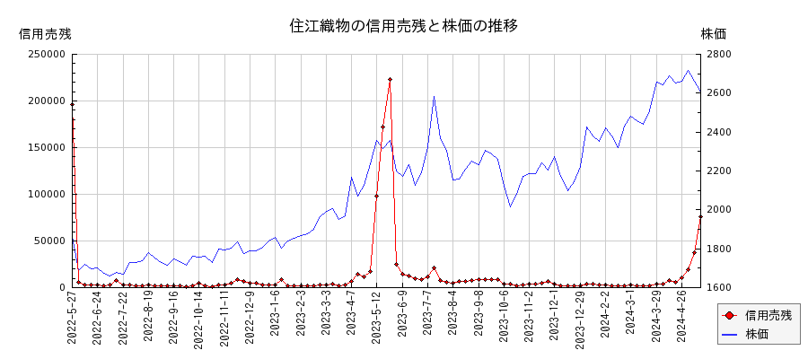 住江織物の信用売残と株価のチャート