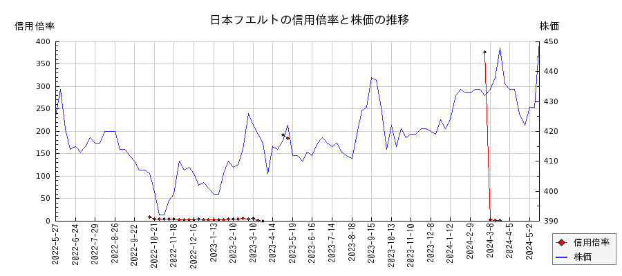 日本フエルトの信用倍率と株価のチャート