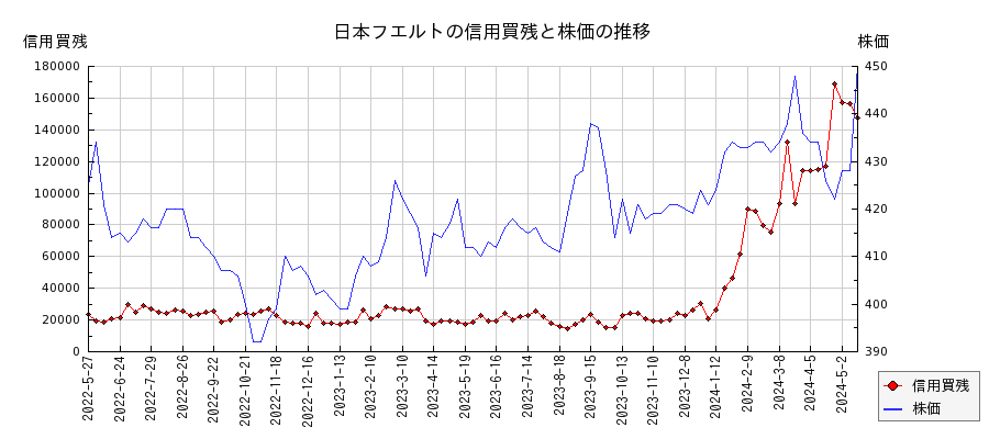 日本フエルトの信用買残と株価のチャート