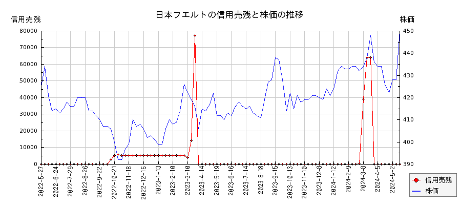 日本フエルトの信用売残と株価のチャート