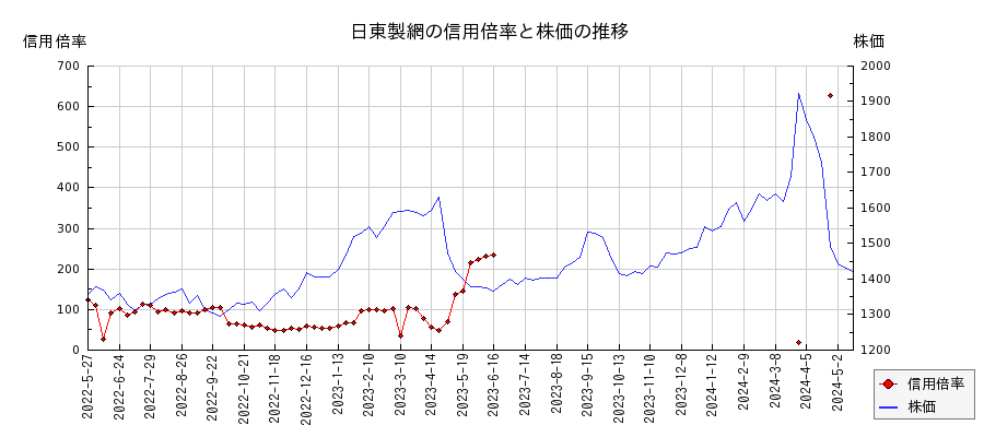日東製網の信用倍率と株価のチャート