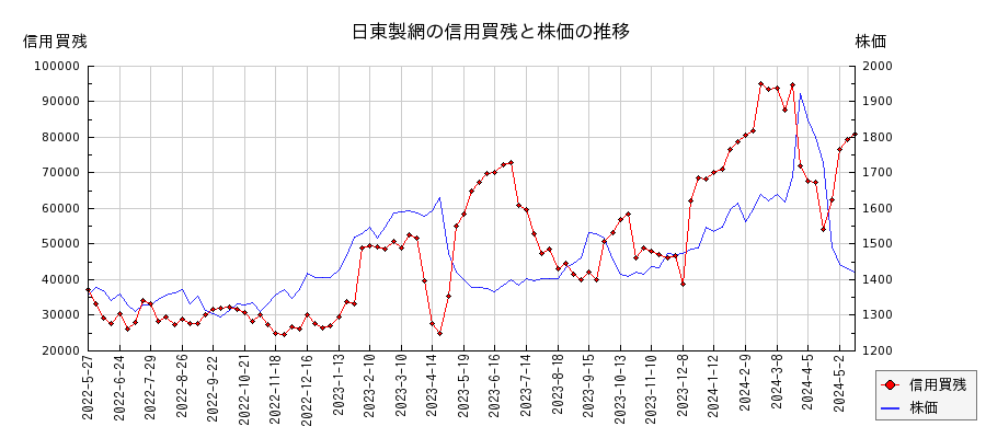 日東製網の信用買残と株価のチャート