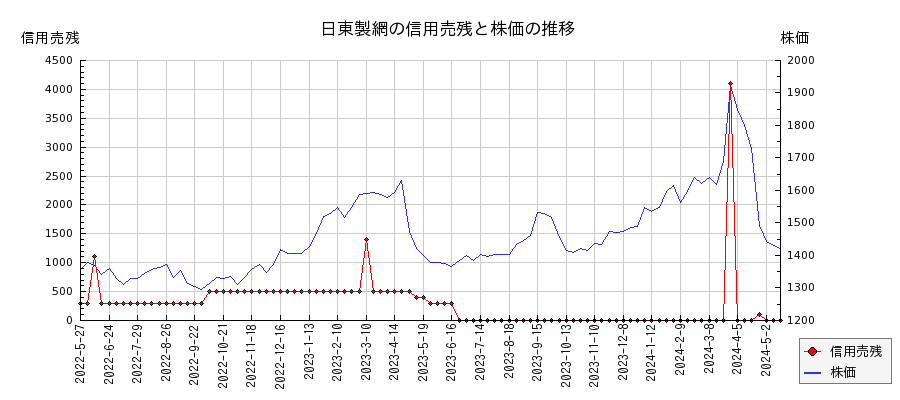 日東製網の信用売残と株価のチャート