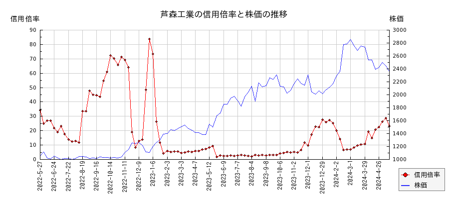 芦森工業の信用倍率と株価のチャート