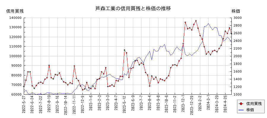 芦森工業の信用買残と株価のチャート
