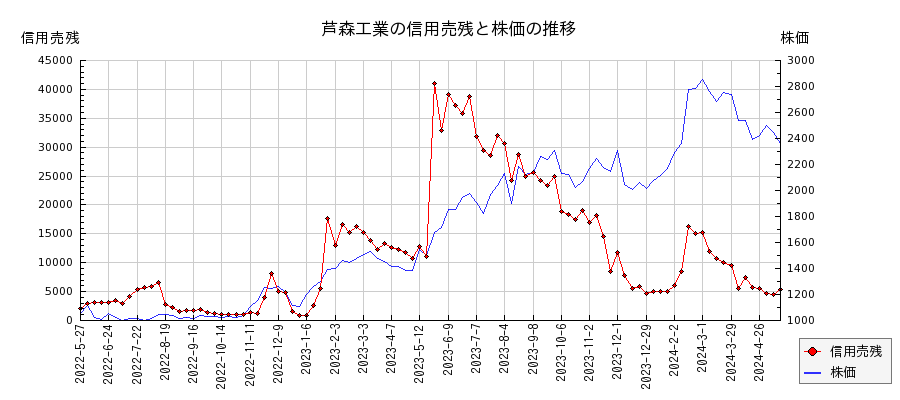 芦森工業の信用売残と株価のチャート
