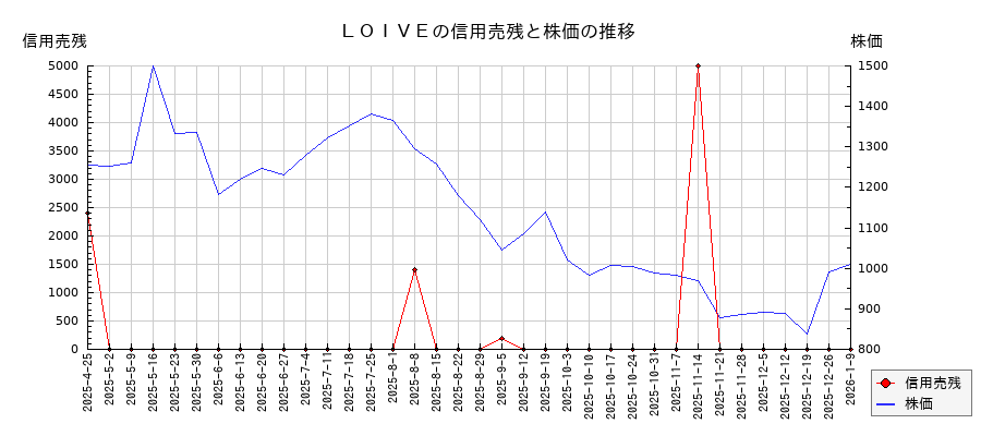 ＬＯＩＶＥの信用売残と株価のチャート