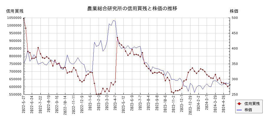 農業総合研究所の信用買残と株価のチャート