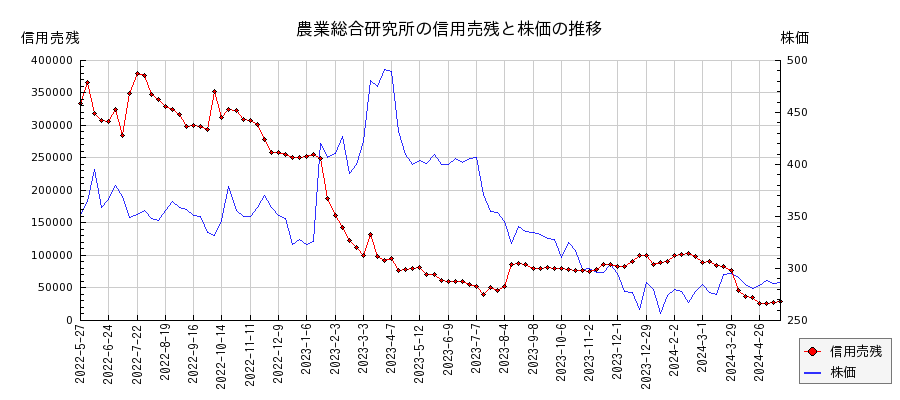 農業総合研究所の信用売残と株価のチャート