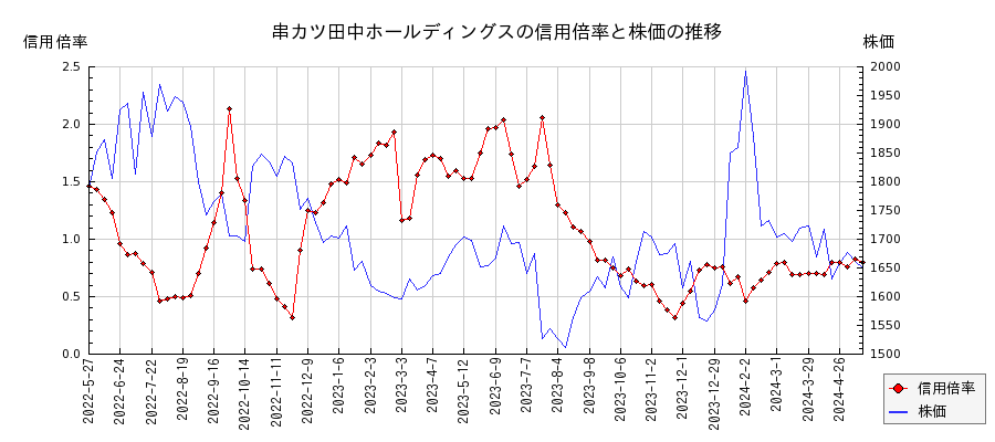 串カツ田中ホールディングスの信用倍率と株価のチャート