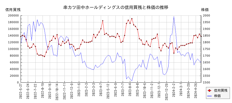 串カツ田中ホールディングスの信用買残と株価のチャート