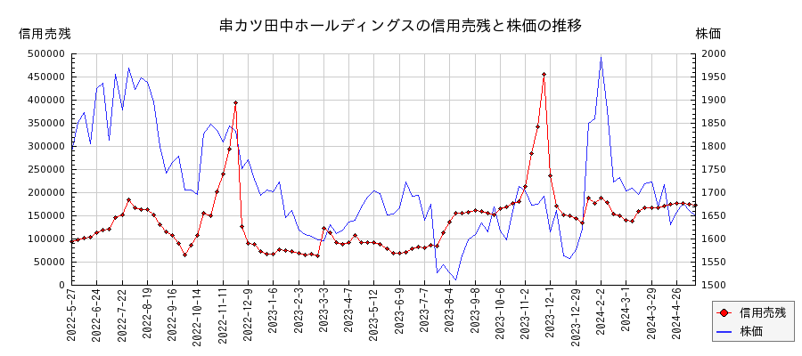 串カツ田中ホールディングスの信用売残と株価のチャート
