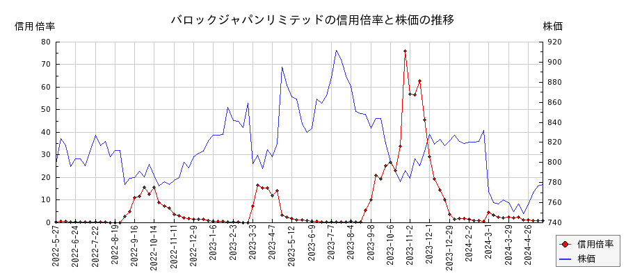 バロックジャパンリミテッドの信用倍率と株価のチャート