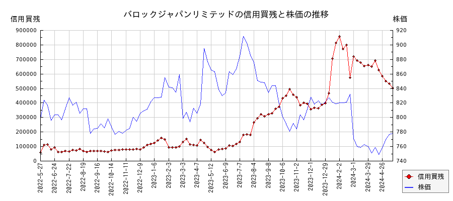 バロックジャパンリミテッドの信用買残と株価のチャート