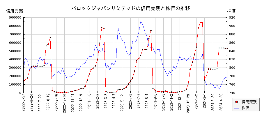 バロックジャパンリミテッドの信用売残と株価のチャート